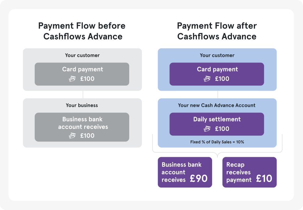 Cashflows Advance Comparison